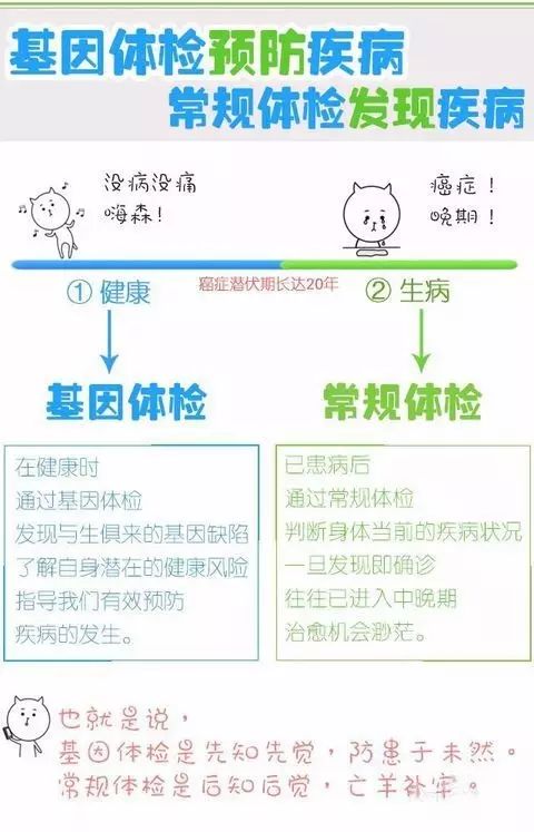 基因檢測與常規體檢 健康管理的兩條腿，缺一不可
